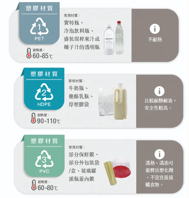 食藥署介紹常見7種塑膠材質標示與耐熱溫度範圍。(圖/翻攝自食藥署官網)