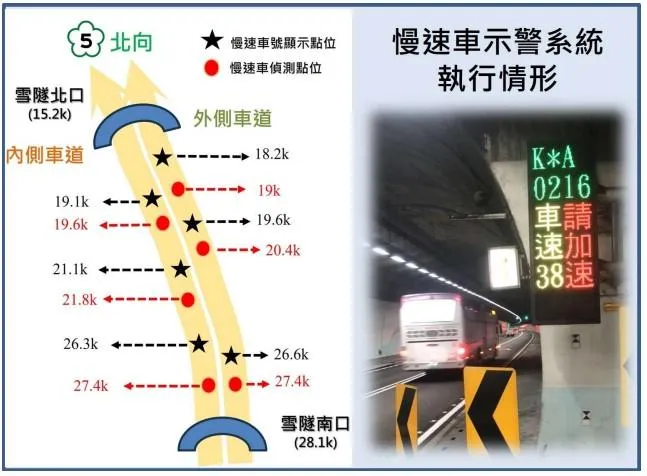 114年雪山隧道慢速車示警系統共示警23.4萬次。(圖/高公局提供)