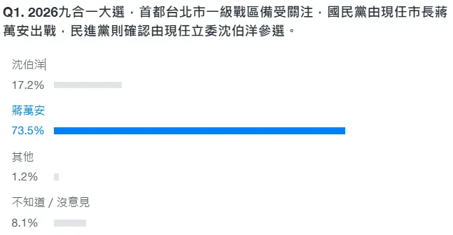 台北市長選舉看好度。(圖/Yahoo!民調)