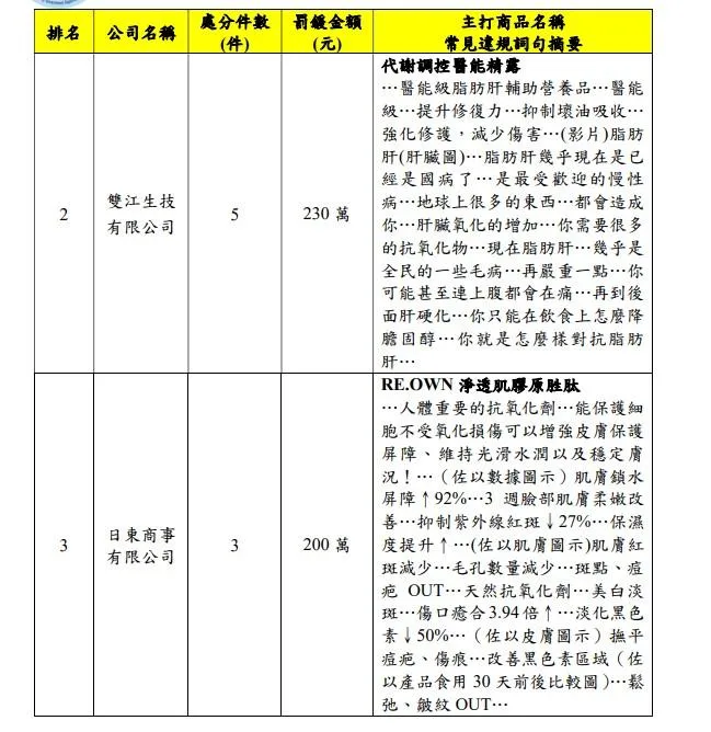 雙江生技有限公司被罰230萬元、日東商事有限公司則遭罰200萬元。（圖／北市衛生局）