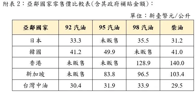 國內汽、柴油零售價格為亞鄰國家最低價。（圖／中油提供）