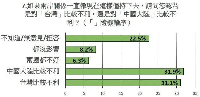 民主文教基金會於9月習川會後,針對台灣的未來進行民意調查。(圖/民主文教基金會提供)
