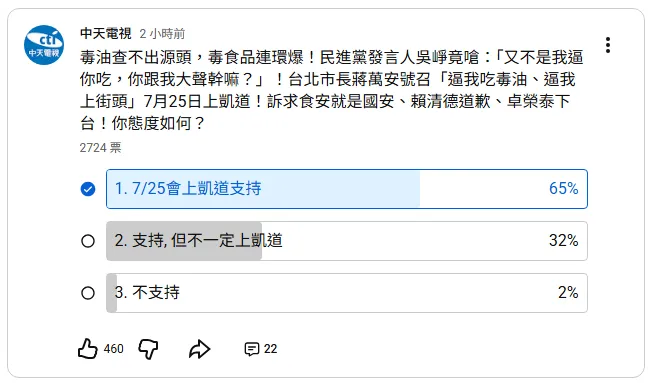 9成7民眾支持725上凱道，6成5會上街力挺。（圖／翻攝《中天電視》YouTube頻道）