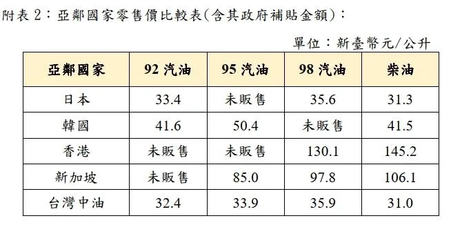 國內汽、柴油零售價格為亞鄰國家最低價。（圖／中油提供）