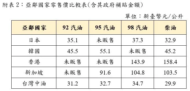 亞鄰國家零售價比較表。（圖／中油提供）
