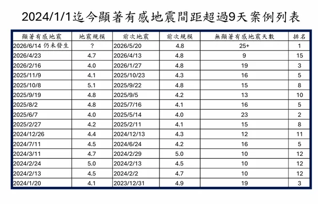 2024年至2026年6月14日止，台灣已出現25天未發生顯著有感地震的紀錄。（圖／郭鎧紋提供）