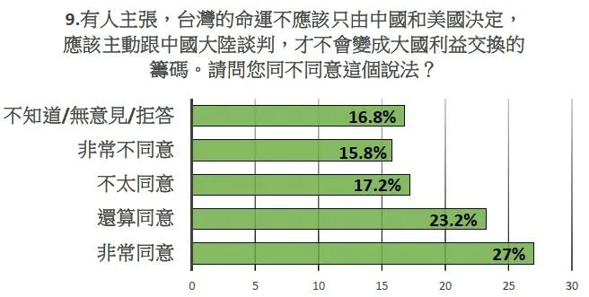 民主文教基金會於9月習川會後,針對台灣的未來進行民意調查。(圖/民主文教基金會提供)