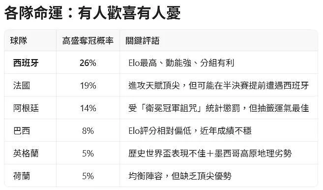 18歲的耶馬潛力無限。（圖／美聯社）