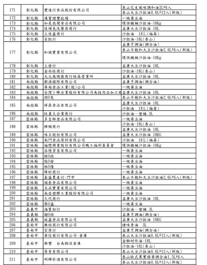 福懋、福壽及泰山油品下游業者清單。(圖/食藥署)