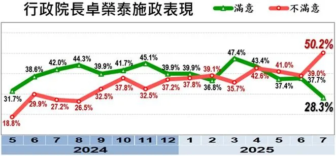 卓榮泰施政滿意度僅28.3%,不滿意度創新高50.2%(圖/美麗島電子報提供)