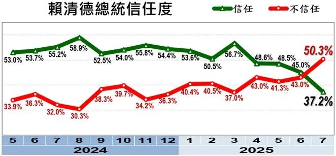 賴清德上任以來每月信任度民調。(圖/美麗島電子報)