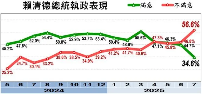 賴清德上任以來每月執政滿意度民調。(圖/美麗島電子報)