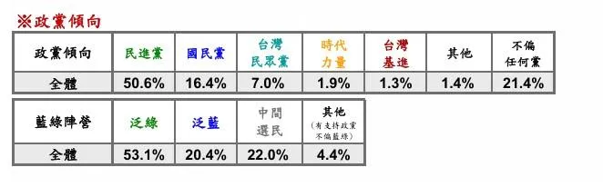 該份民調泛綠支持者有53.1%。（圖／Newtalk新聞網）