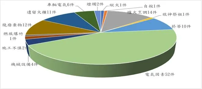 去年電氣火警就佔了52件。(圖/基隆市消防局)