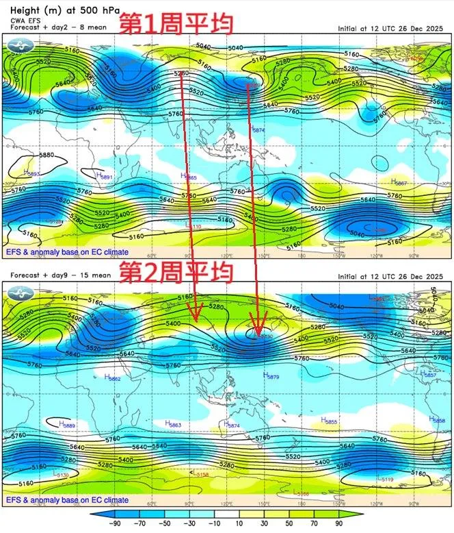 鄭明典指出，第二周之後，台灣受北方冷空氣影響的機率大增，基本上會有一段平均偏冷的天氣型態。（圖／翻攝自鄭明典臉書）