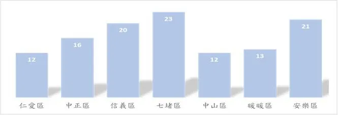據消防局分析,去年發生117件火警案件,各行政區中,七堵區以23件居首。(圖/基隆市消防局)