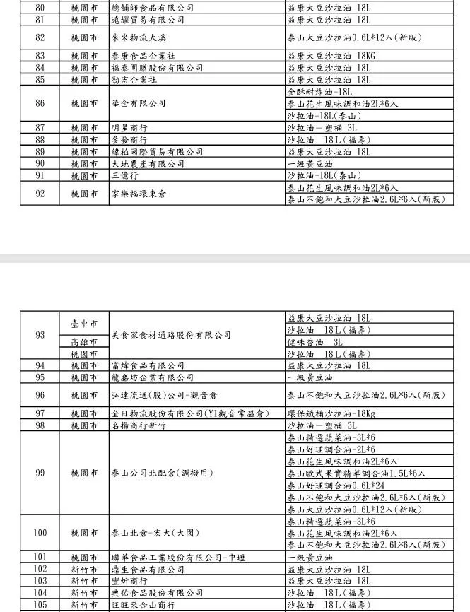 福懋、福壽及泰山油品下游業者清單。(圖/食藥署)