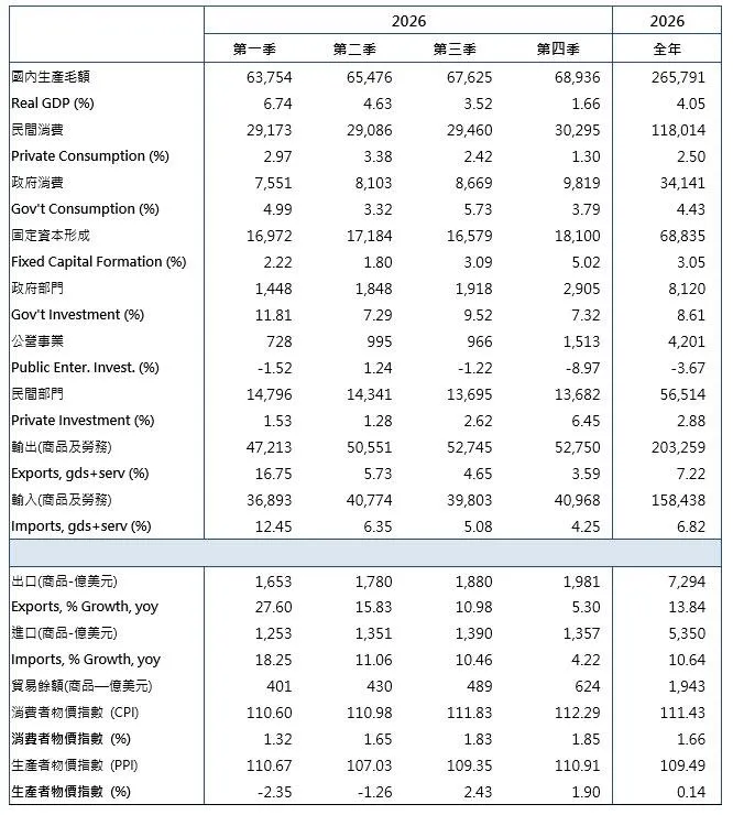 台經院總體經濟指標預測。（圖／取自台經院報告）