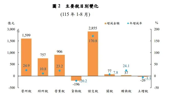主要稅目別變化。（圖/財政部提供）