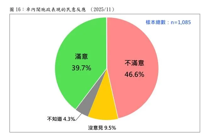 卓榮泰11月民調。(圖/台灣民意基金會)