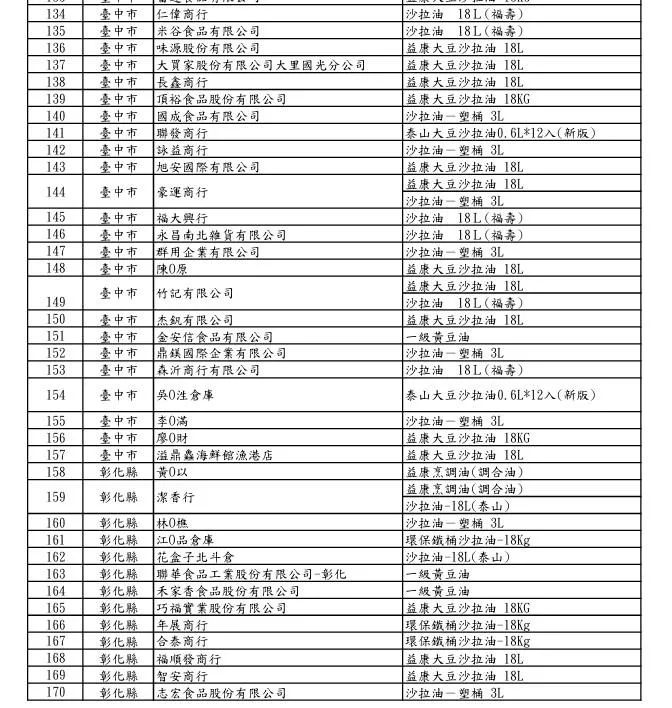 福懋、福壽及泰山油品下游業者清單。(圖/食藥署)