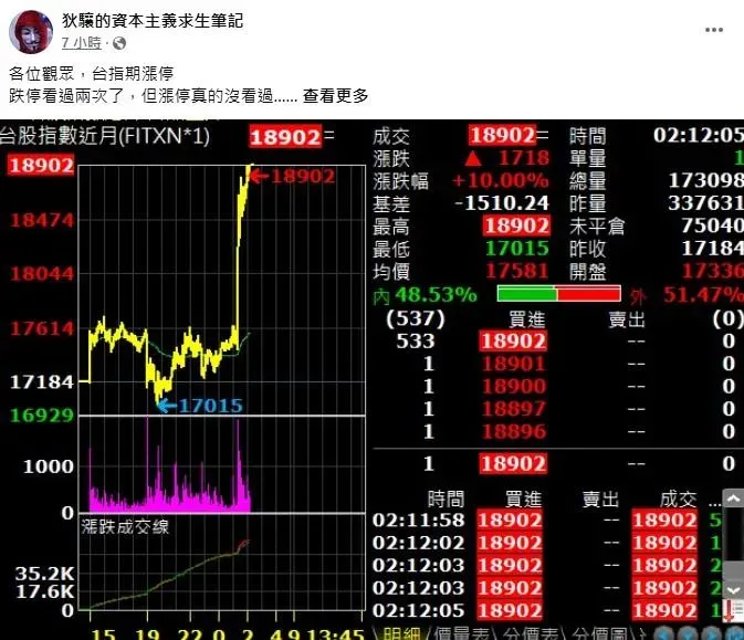 台指期、台股雖接連由黑翻漲，但財經專家仍喊保守一點。（圖／取自狄驤的資本主義求生筆記）