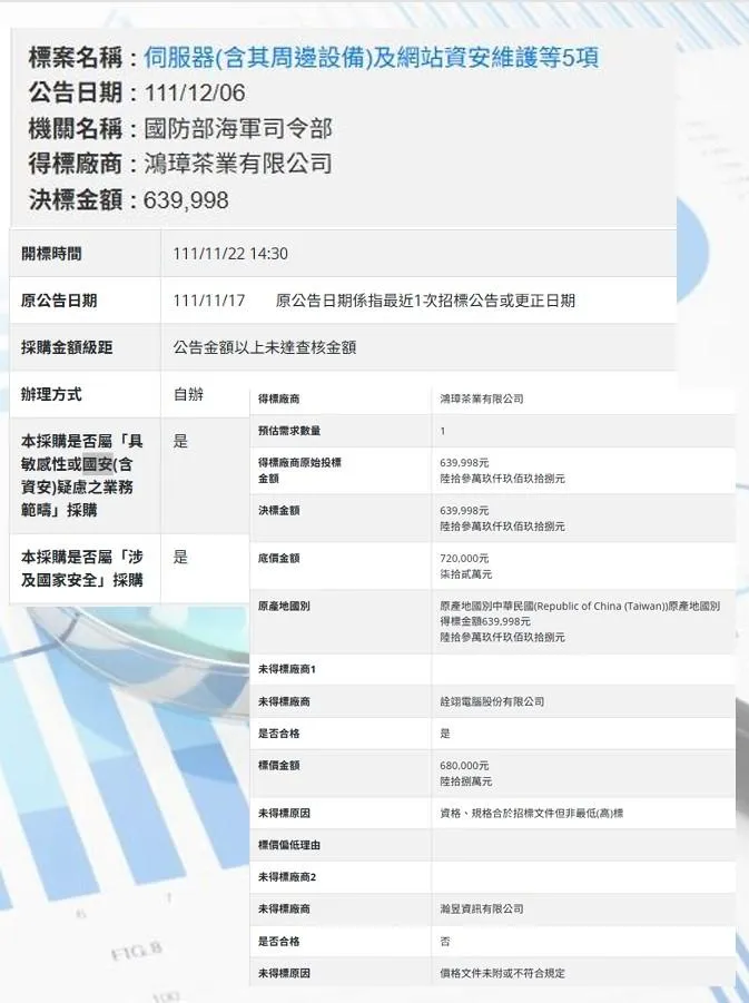 鴻璋茶行得標海軍資訊設備案。(圖/徐巧芯提供)