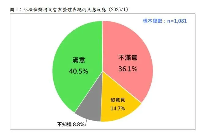 北檢偵辦柯文哲案整體表現的民意反應。(圖/台灣民意基金會提供)