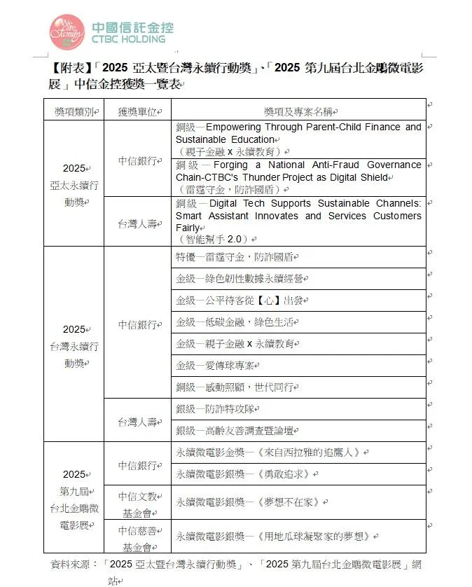 【附表】「2025亞太暨台灣永續行動獎」、「2025第九屆台北金鵰微電影展」中信金控獲獎一覽表。(中信金控提供)