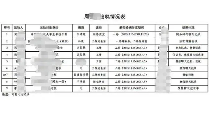前夫哥哥提供《周某某出軌情況表》。(圖/翻攝奔流新聞)