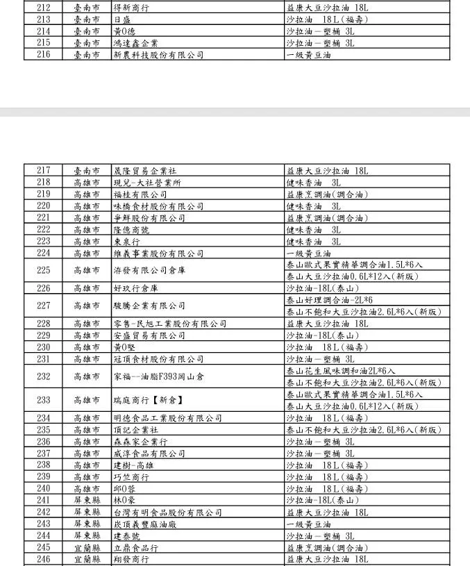 福懋、福壽及泰山油品下游業者清單。(圖/食藥署)
