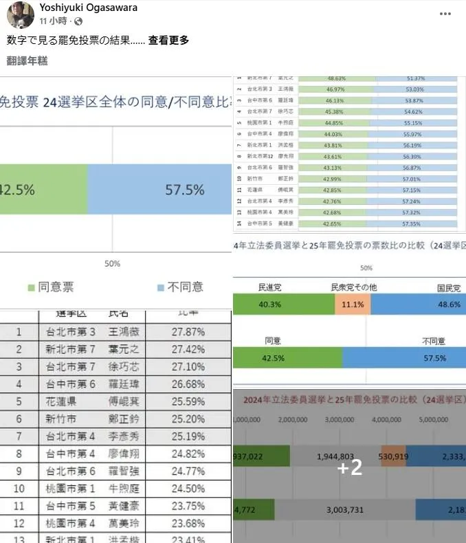 日本知名台灣政治研究學者小笠原欣幸發文，從藍綠動員出來的投票率分析大罷免失敗原因。(取自小笠原欣幸臉書)
