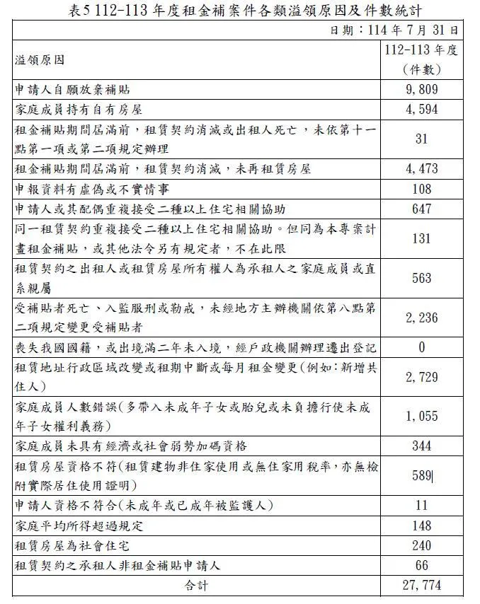 租金補助溢領件數和原因。（圖／洛書臉書）