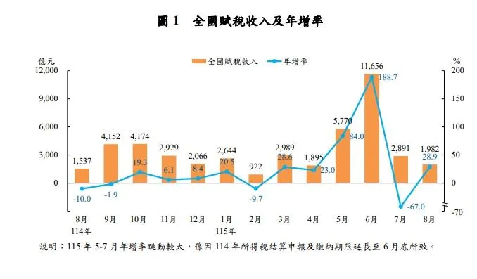 全國賦稅收入及年增率。（圖/財政部提供）