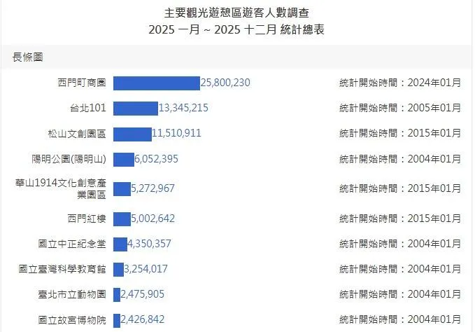 台北市主要觀光遊憩區2025年1月至12月遊客人數調查。（圖／翻攝畫面）