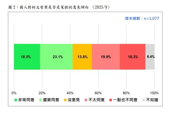 有41.6%的受訪者認為柯文哲坐冤獄。（圖／擷取自台灣民意基金會）