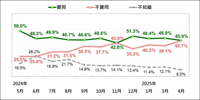 賴清德總統聲望變化。（圖／TPOF）