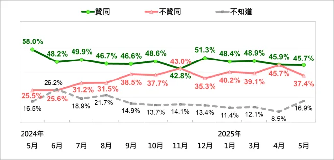 賴清德總統上任第一年聲望趨勢 (2025/5)。（圖／TPOF）