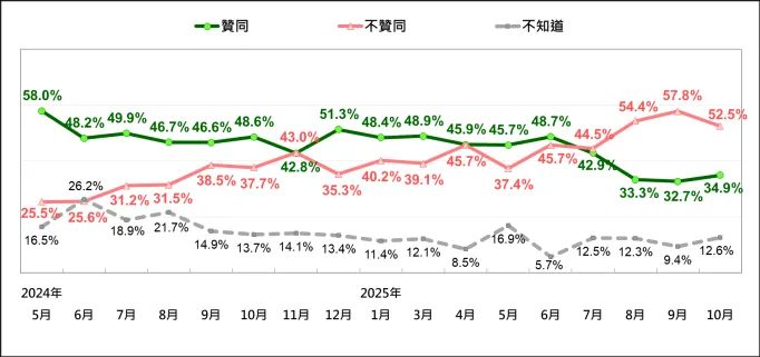 賴清德上任後歷月民調。(圖/台灣民意基金會)