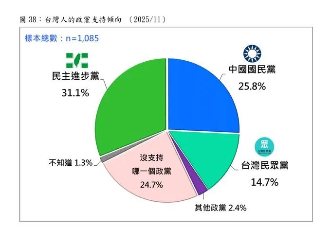 最新政黨支持度。（圖／台灣民意基金會）