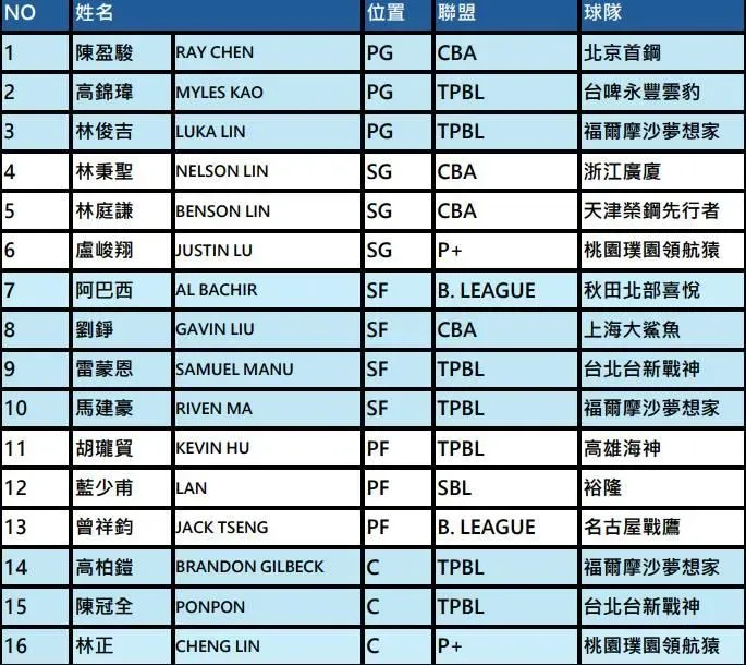 亞洲杯資格賽第三階段16人名單公布。（圖／籃協提供）