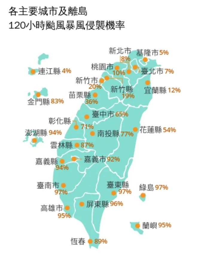 中央氣象署公布各主要城市及離島120小時颱風暴風圈侵襲機率。（圖／中央氣象署）