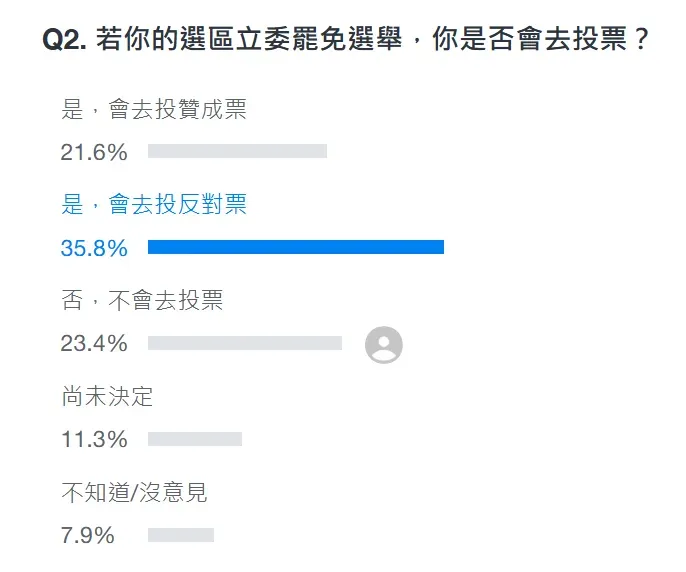 最新網路民調35.6%表示會投反對票（圖／翻攝自Yahoo民調）