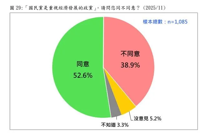 過半受訪者認同國民黨重視經濟發展。（圖／台灣民意基金會）