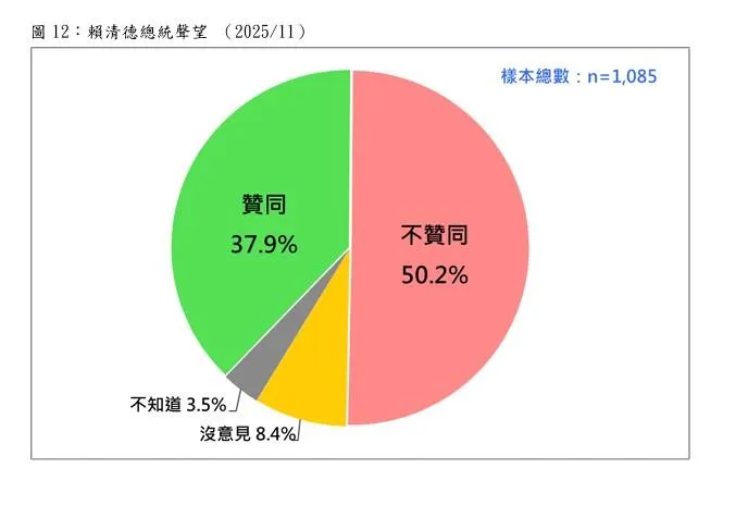 賴清德最新民調。（圖／台灣民意基金會）