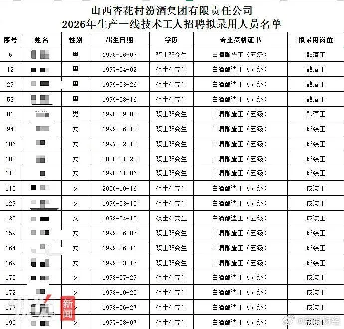 汾酒集團公布的擬錄用人員名單。(圖/翻攝《縱覽新聞》)