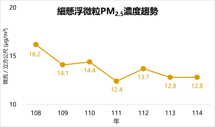 PM2.5濃度趨勢。（圖／環境部提供）