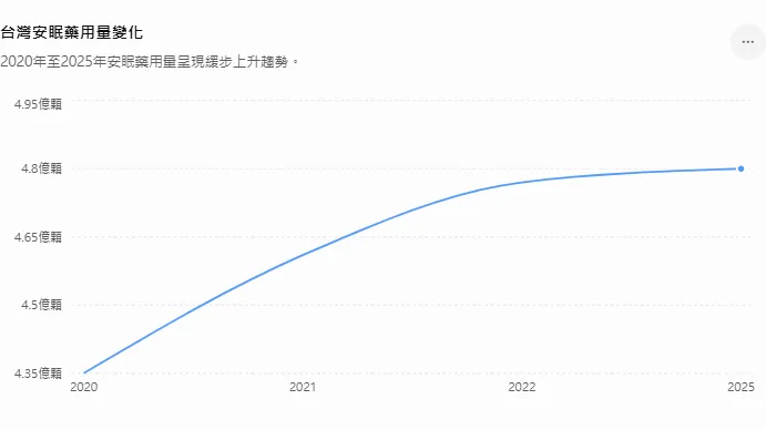 健保署統計顯示,安眠藥申報量從2020年的4.35億顆增加至2023年的4.77億顆,短短三年間增加超過4,000萬顆,增幅接近一成。(圖/AI生成圖)