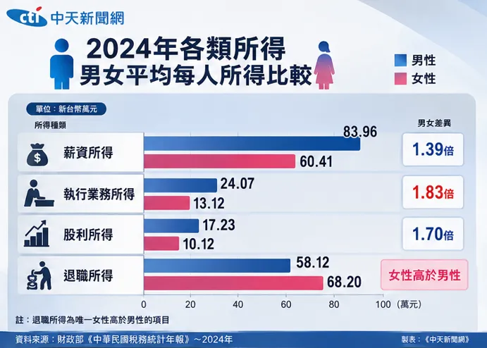 2024年各項所得中，退職所得仍是唯一平均每人所得「女高於男」的項目。（圖／中天新聞網）