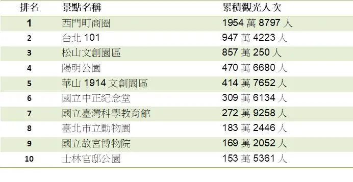 台北市前十名熱門景點。（圖／中天新聞）